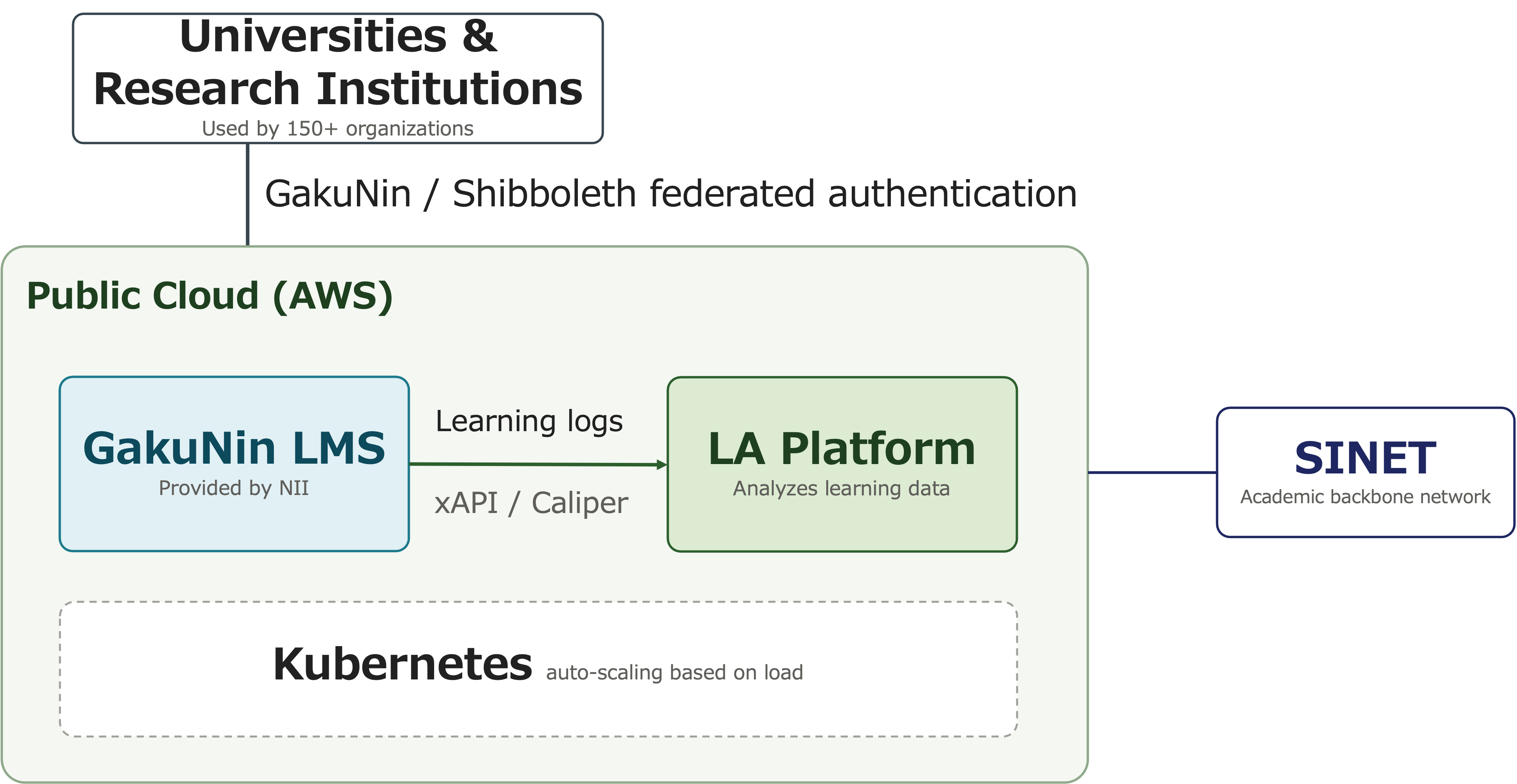 System overview diagram for GakuNin LMS and the LA platform. More than 150 universities and research institutions access the system, hosted on a public cloud (AWS), via GakuNin/Shibboleth federated authentication. GakuNin LMS, provided by NII, sends learning logs to the LA platform in xAPI/Caliper format, and the LA platform serves as the infrastructure for analyzing that learning data. Both systems automatically scale with load using Kubernetes and connect to SINET, the academic information network.