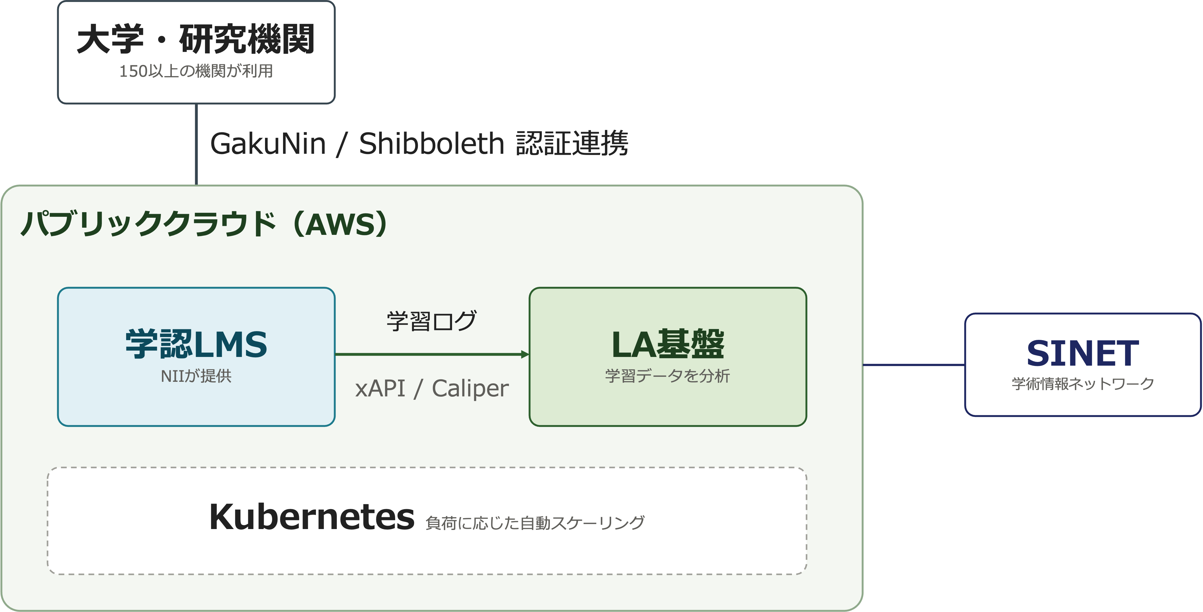 学認LMS・LA基盤のシステム概要図。150以上の大学・研究機関が、GakuNin/Shibboleth認証連携でパブリッククラウド（AWS）上のシステムにアクセスする。NIIが提供する学認LMSは、学習ログをxAPI/Caliper形式でLA基盤に送信し、LA基盤は学習データの分析基盤として機能する。両システムはKubernetesにより負荷に応じて自動スケーリングし、学術情報ネットワークSINETに接続する。