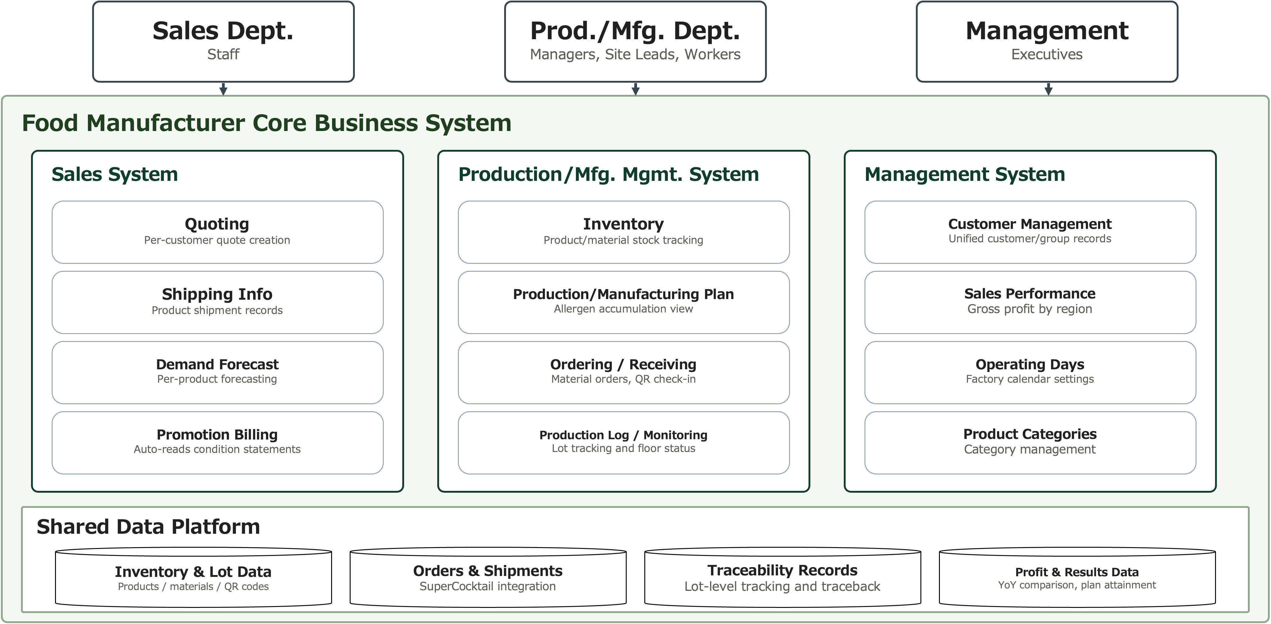 Overview diagram of a food manufacturer's core business system. The sales, production/manufacturing, and management departments each access the sales system, production/manufacturing management system, and management system respectively. The sales system handles quoting, shipping info, demand forecasting, and promotion billing (with automated reading of condition statements); the production/manufacturing management system handles inventory, production/manufacturing planning (with allergen accumulation visibility), ordering/receiving, and production logs/floor monitoring; the management system handles customer management, sales performance (gross profit by region), operating days, and product categories. All three systems share a common data platform (inventory & lot data, orders & shipments, traceability records, profit & results data).