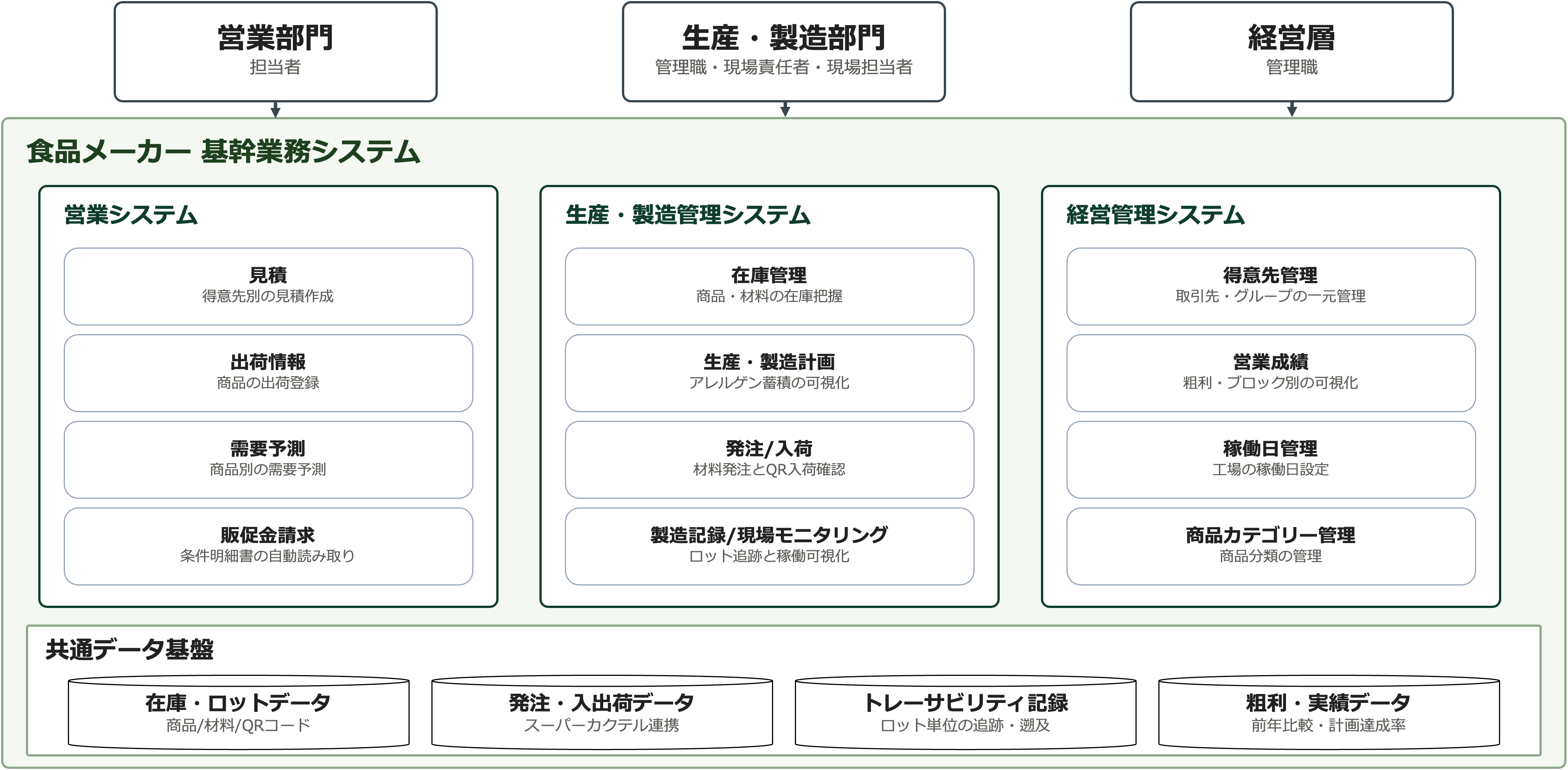 食品メーカーの基幹業務システムの概要図。営業部門・生産製造部門・経営層がそれぞれ営業システム・生産製造管理システム・経営管理システムにアクセスする。営業システムは見積・出荷情報・需要予測・販促金請求（条件明細書の自動読み取り）を扱い、生産製造管理システムは在庫管理・生産製造計画（アレルゲン蓄積の可視化）・発注/入荷・製造記録/現場モニタリングを扱い、経営管理システムは得意先管理・営業成績（粗利・ブロック別の可視化）・稼働日管理・商品カテゴリー管理を扱う。3システムは共通データ基盤（在庫・ロットデータ、発注・入出荷データ、トレーサビリティ記録、粗利・実績データ）を共有する。